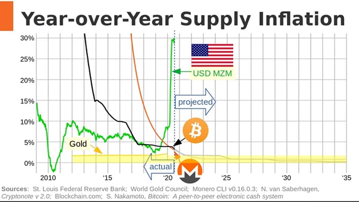 inflación-dolar-bitcoin-monero