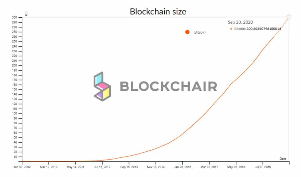 gráfico-aumento-peso-blockchain-bitcoin