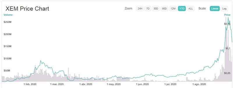 variación-precio-criptomoneda-NEM