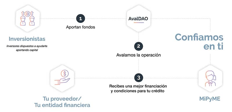 gestión-préstamos-stablecoins-avalDAO.latinoamérica