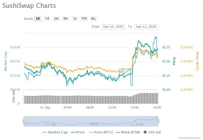 variación-precio-token-Defi-Sushi