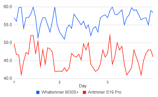 Antminer S19 Whatsminer