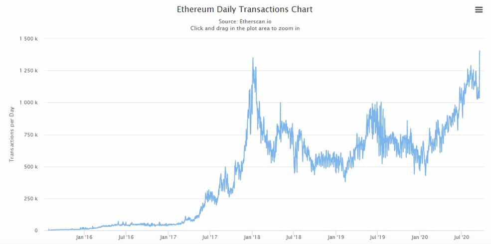 aumento-numero-transacciones-blockchain-Ethereum