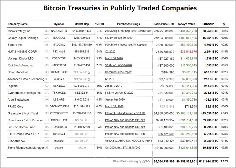 Lista de empresas públicas con reservas de bitcoin