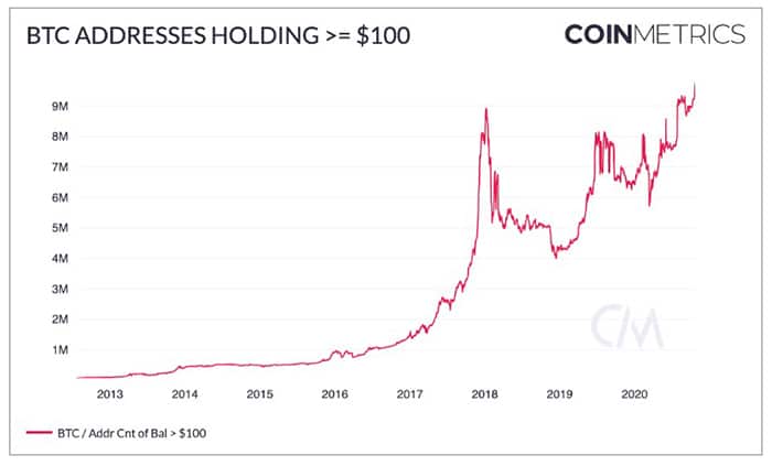 aumento cantidad direcciones con ahorros bitcoin