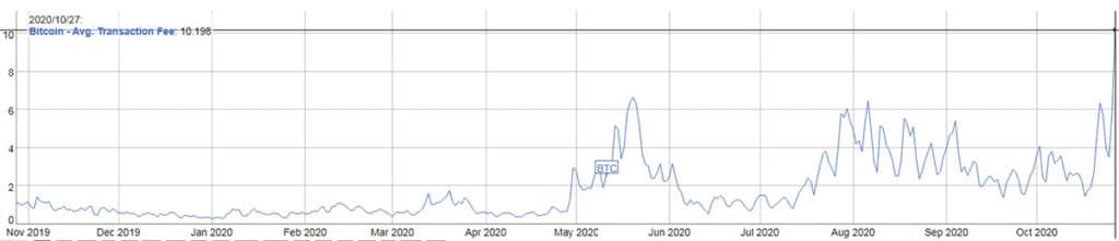 nuevo alto historico comisiones transacciones bitcoin