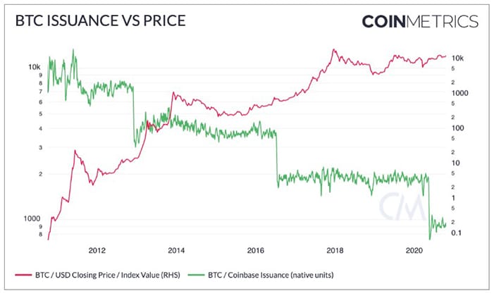 disminución inflación aumento precio bitcoin