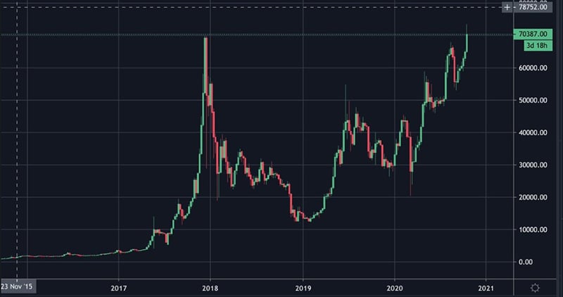 aumento precio bitcoin real brasil