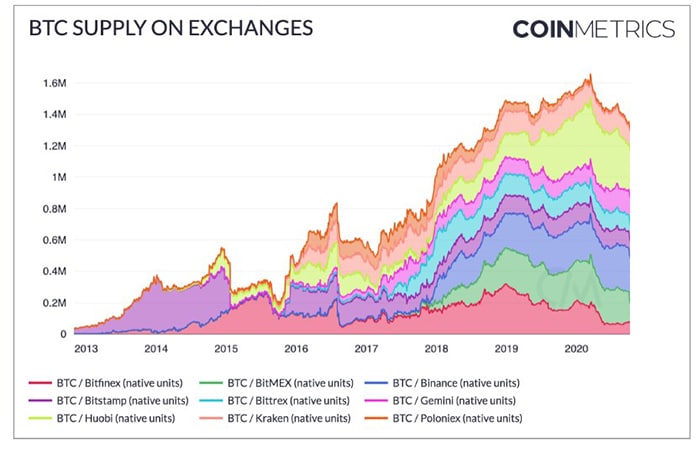 disminución ahorros bitcoin monederos exchanges