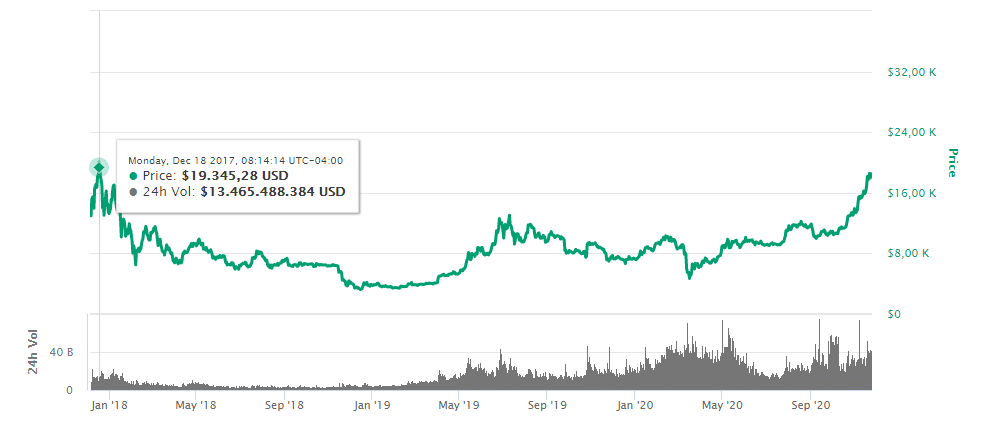 alza valor BTC mercado