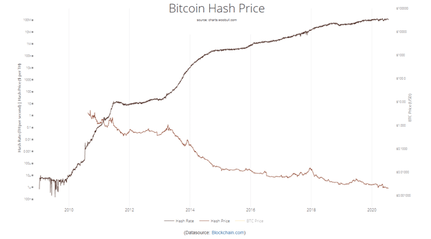 Gráfica del hashrate de bitcoin versus su precio