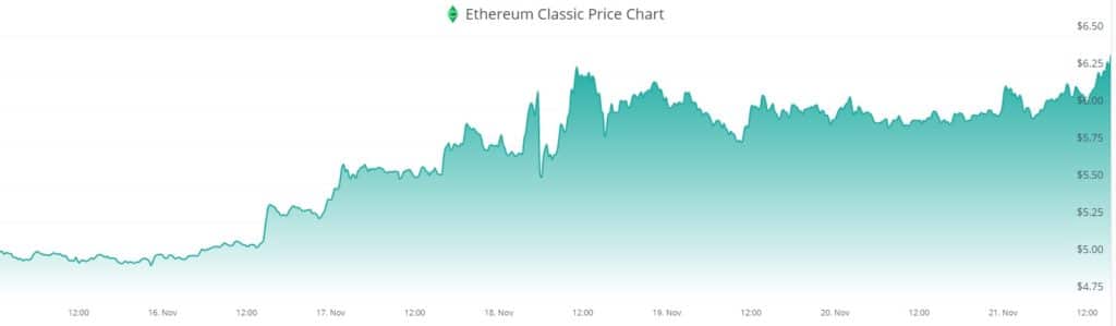 Ethereum classic criptomoneda aumento