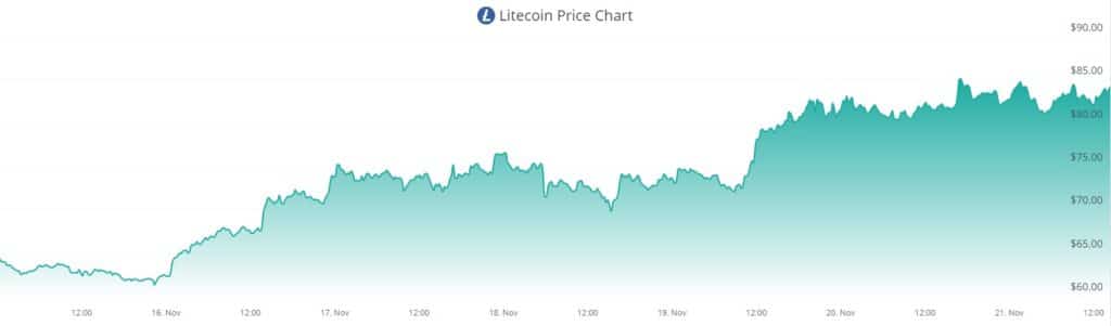 aumento compra venta ltc