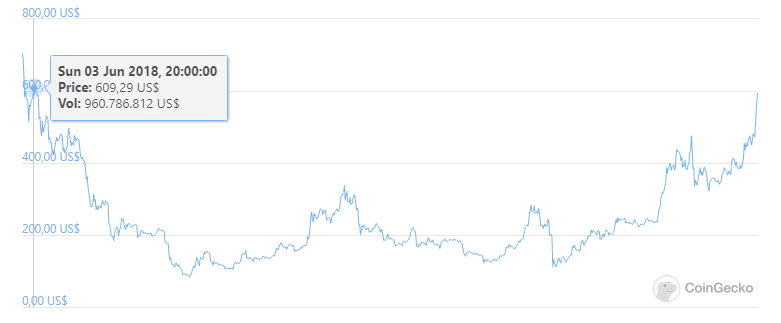 mercado criptomonedas alza 2018