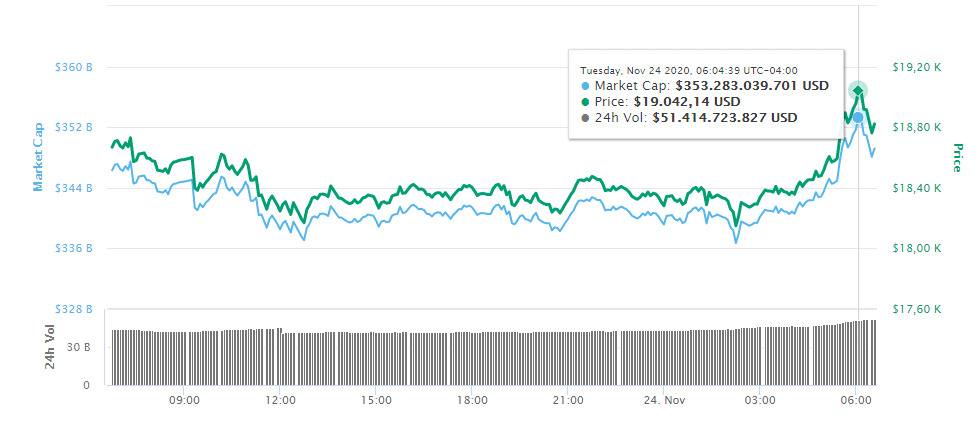 Bitcoin incremento mercado valor