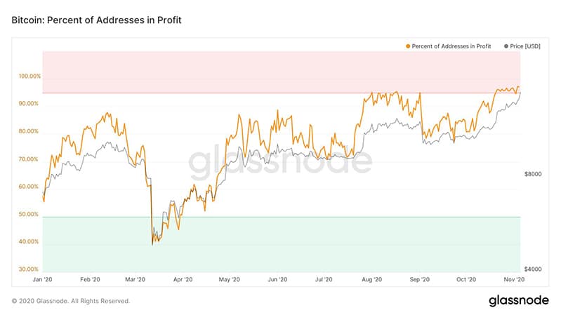 Mercado alcista criptomoneda bitcoin