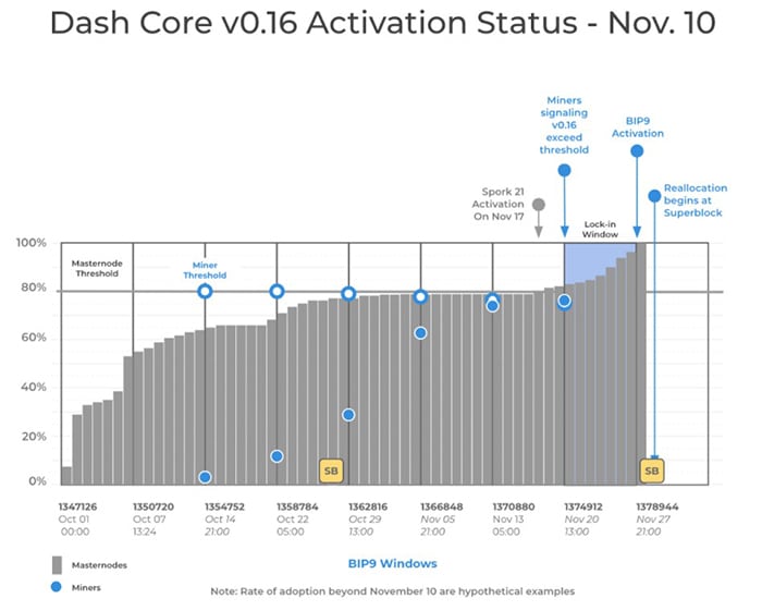 estatus activación dash v0.16 nodos