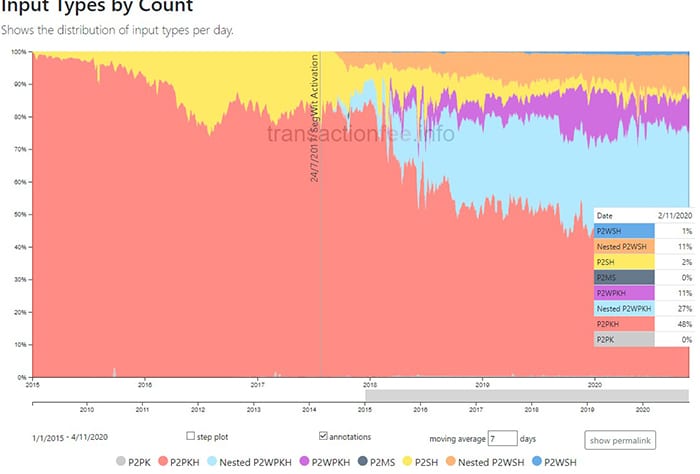 transacciones bitcoin adopción segwit