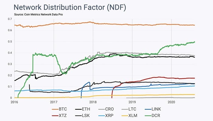 https://mk0criptonoticijjgfa.kinstacdn.com/wp-content/uploads/2020/11/factor-distribucion-red-bitcoin.jpg