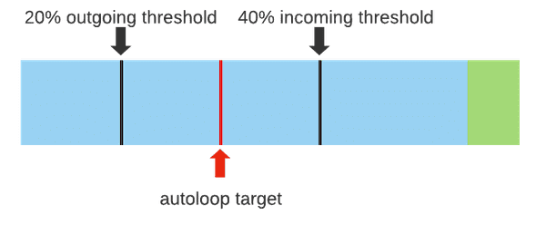 como funciona LN sistema plataforma
