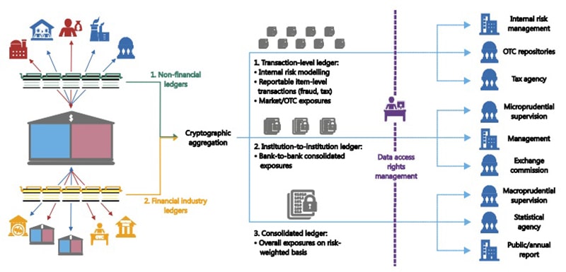 blockchain proceso supervision