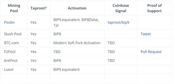 encuesta pools minería activación taproot bitcoin