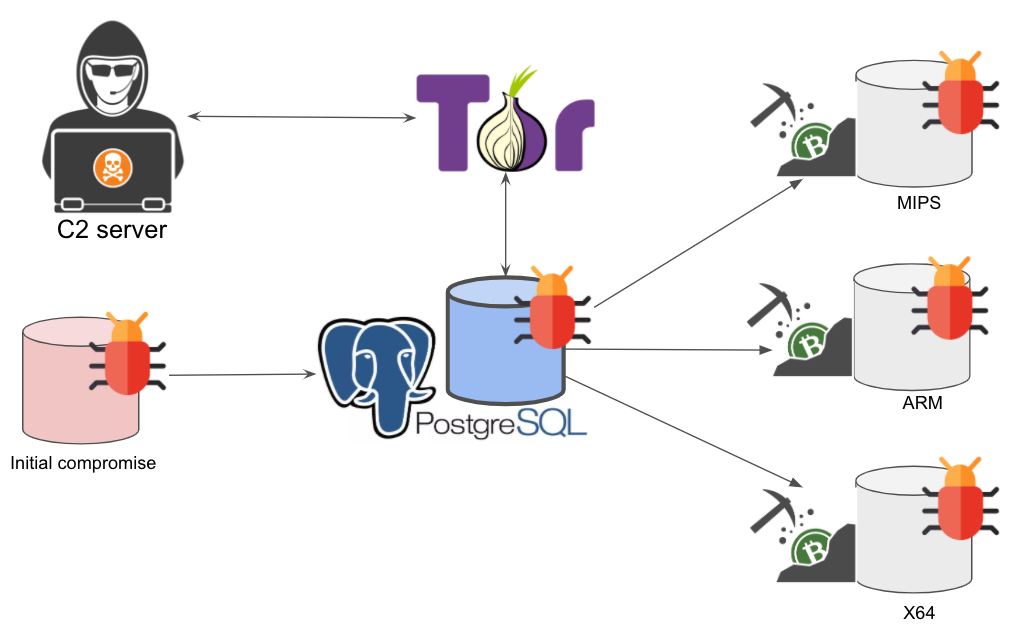 remoto acceso hacker monero