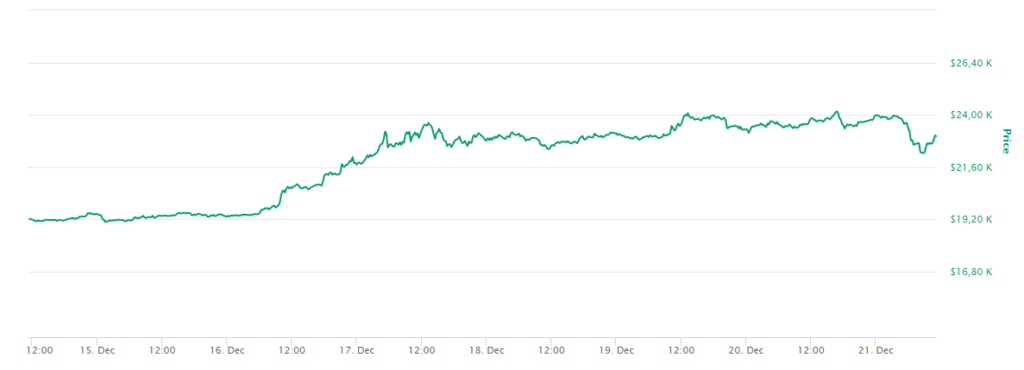 coinmarketcap comercializacion alta inversionistas