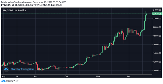 Gráfica de movimientos de precio de bitcoin 6 meses a la fecha.