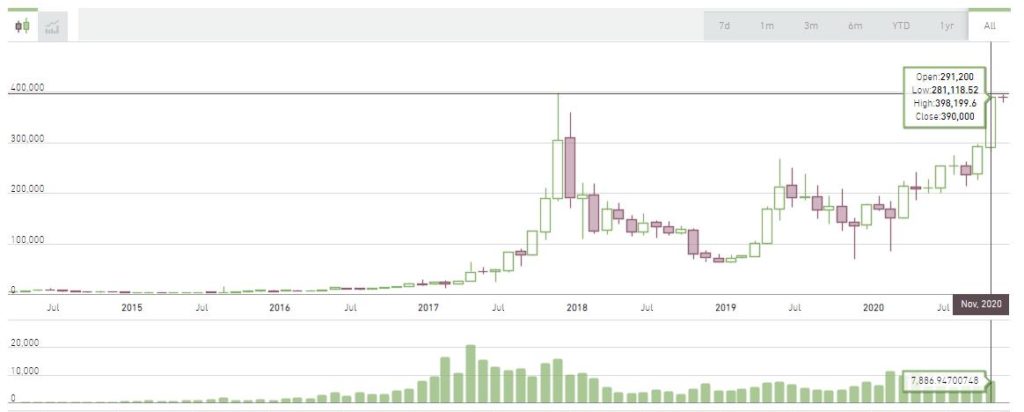 moneda BTC México valor