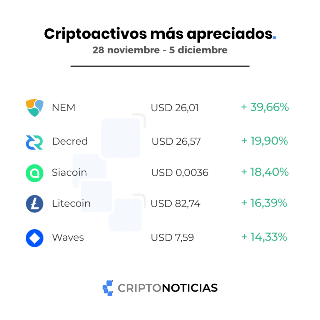 compra alza criptoactivos nem