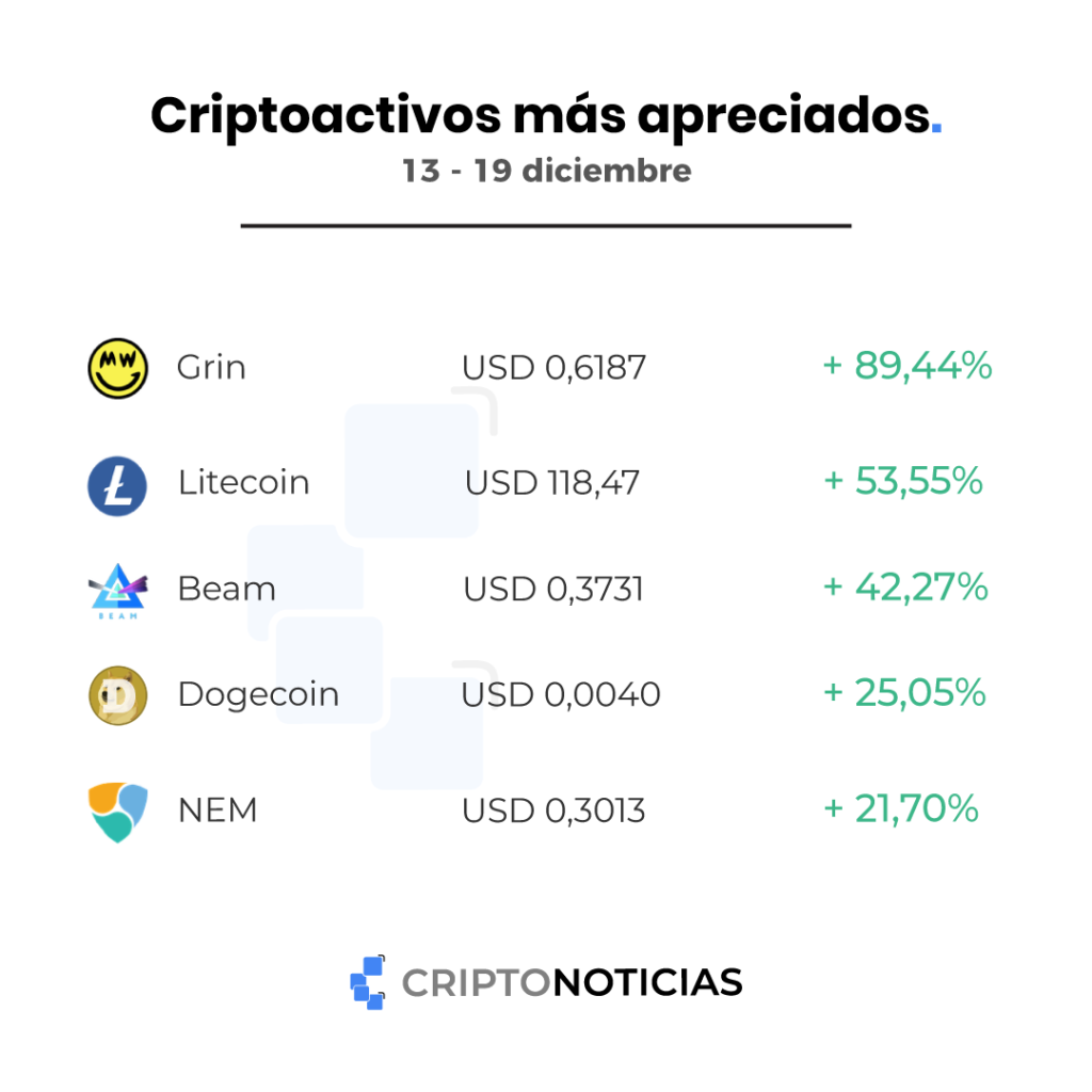 bitcoin criptomonedas top semanal