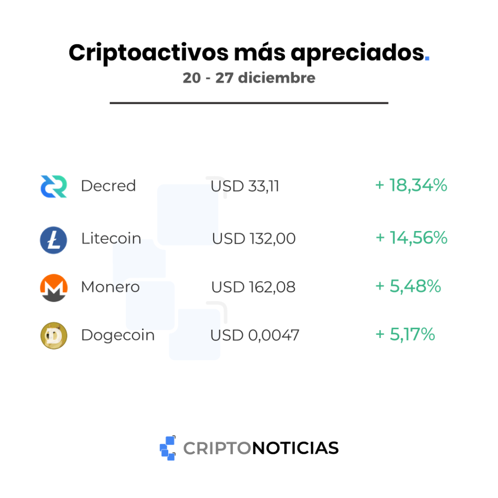 bitcoin criptomonedas apreciadas mercado