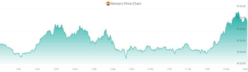 XMR precio constante alza