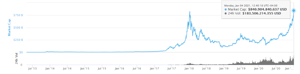 aumento capitalización mercado criptomonedas en dólares