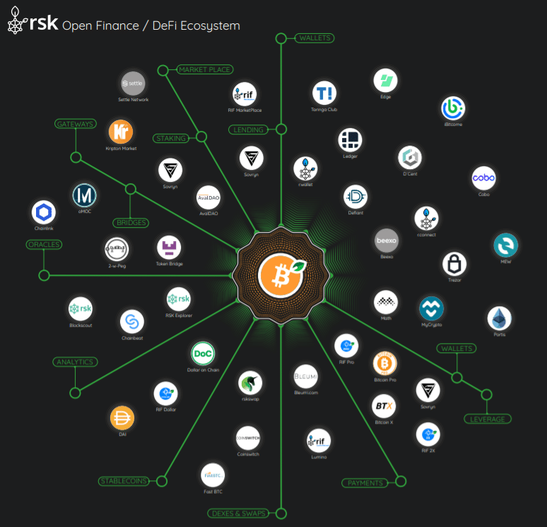 Imagen del ecosistema Defi por RSK