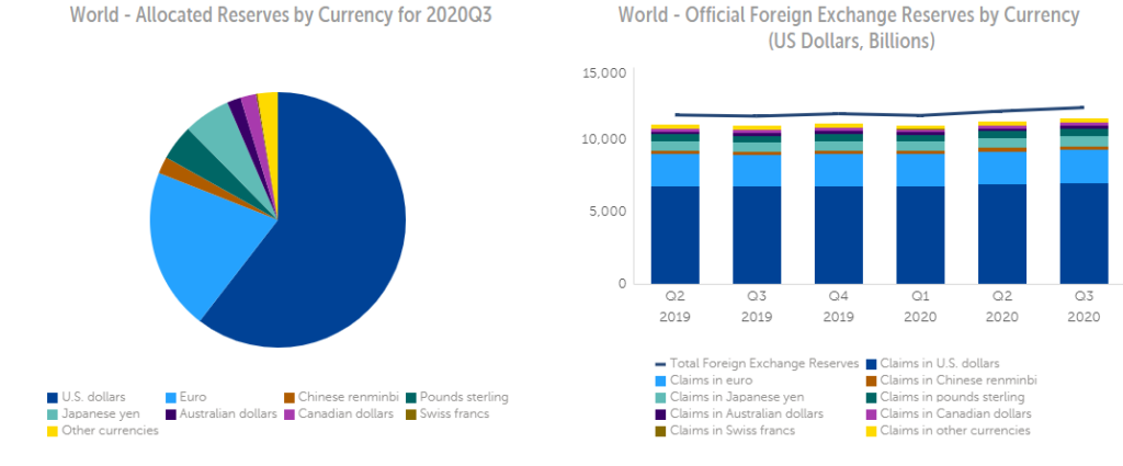 reserva mundial monedas dólar