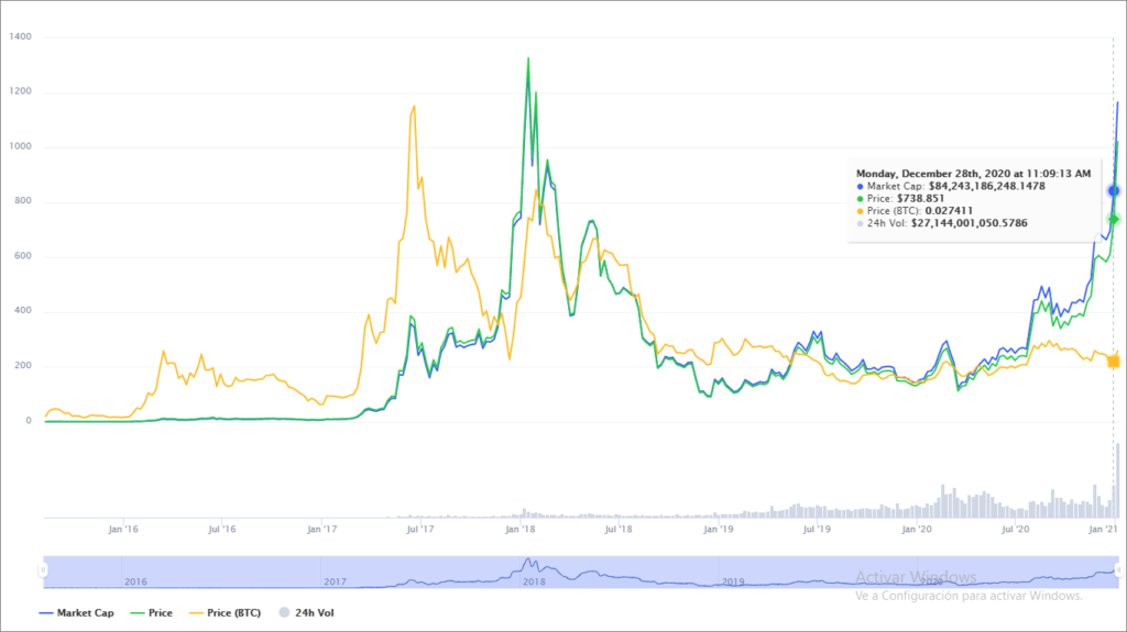 aumento precio criptomoneda ethereum