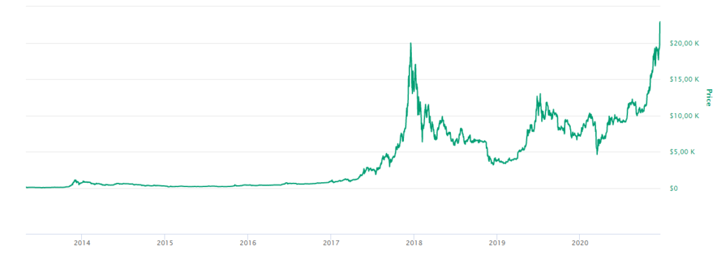 historia BTC valor retener fondos