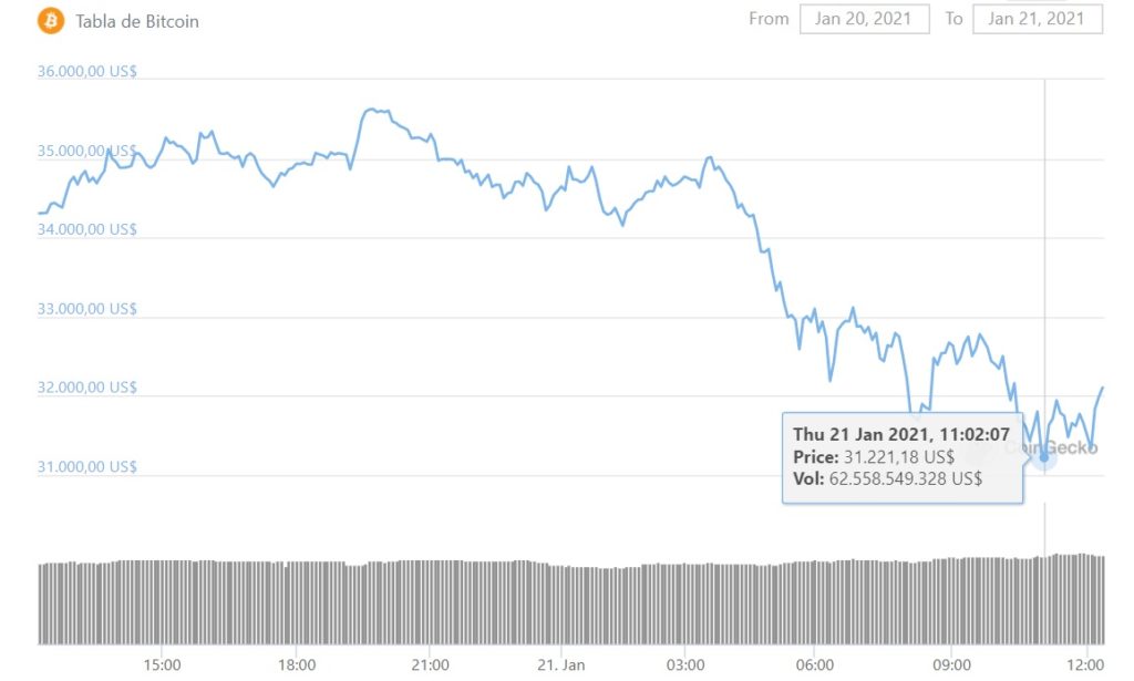 valor BTC ultimos dias