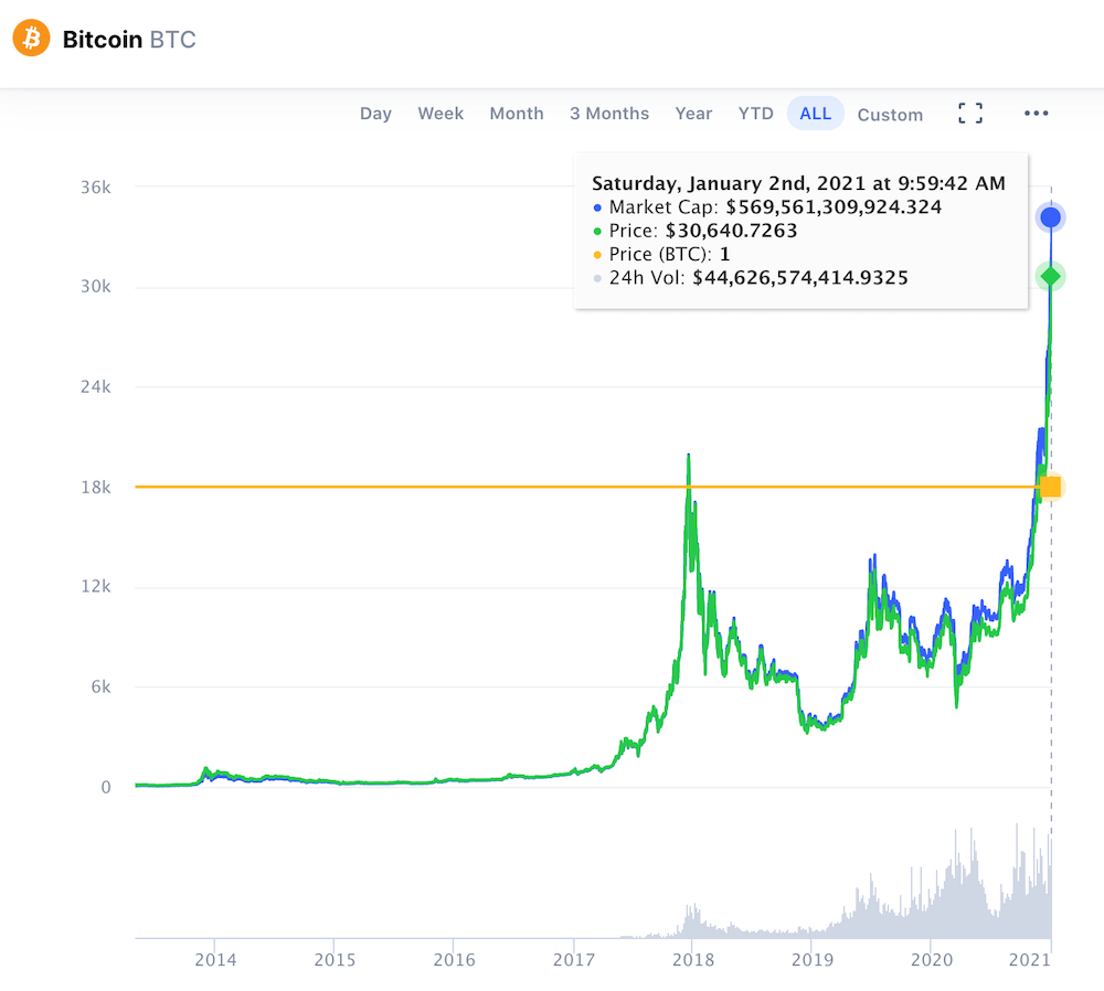 Precio bitcoin BTC 30000 máximo histórico 2021