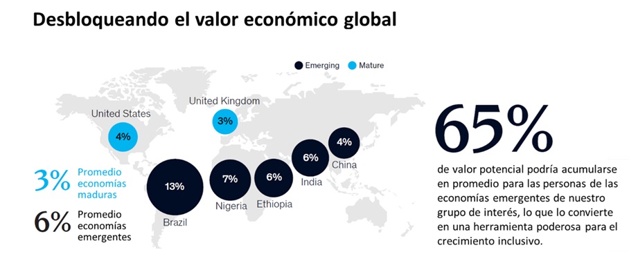 Impacto económico de una identidad digital global