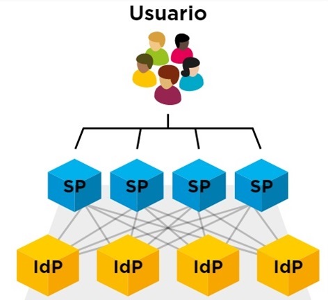 Modelo federado de gestión de la identidad digital.