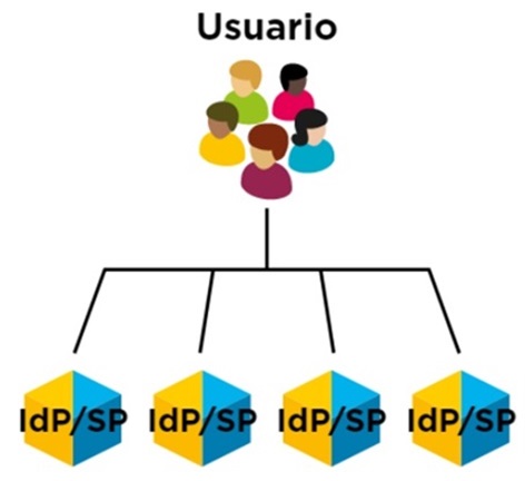 Modelo centralizado de gestión de la identidad digital.