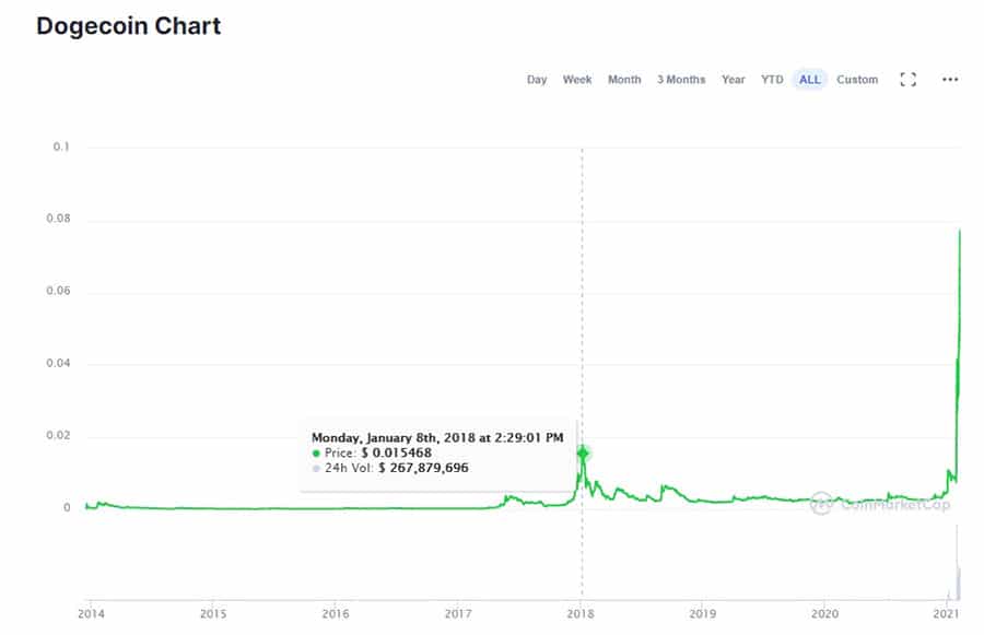 aumento precio criptomoneda Dogecoin Elon Musk