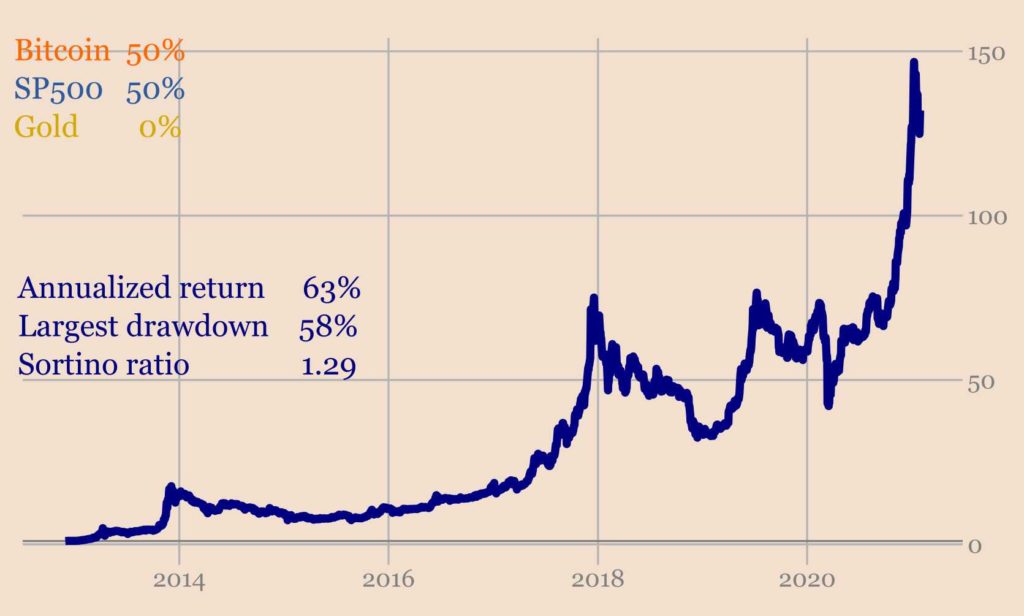 Bitcoin lags US Treasuries in gains