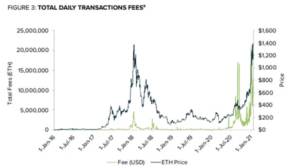 costo transacciones diarias ethereum