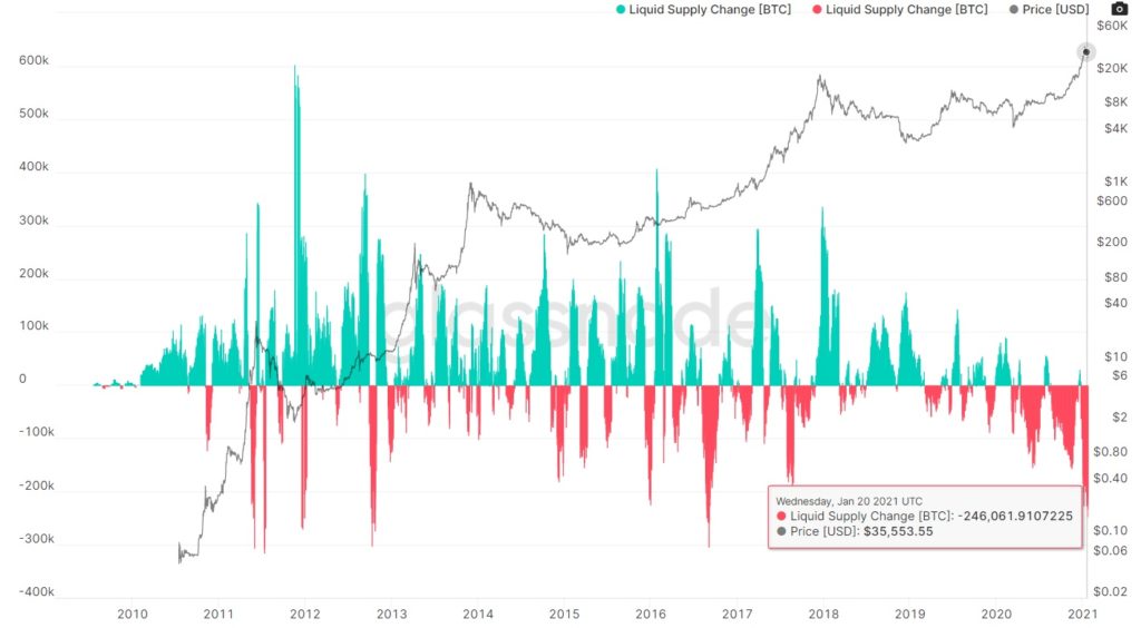 gráfico liquidez mercado escasez criptomoneda bitcoin