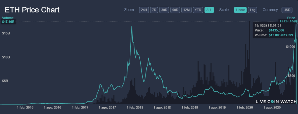 maximo historico ethereum cantidad