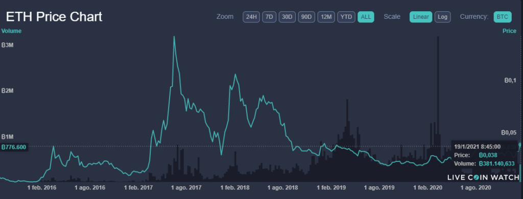 BTC valores mercado criptomonedas